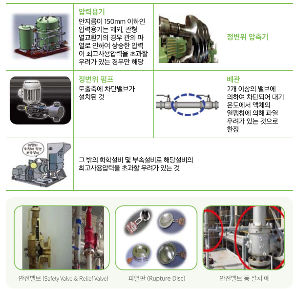 압력용기 안전밸브