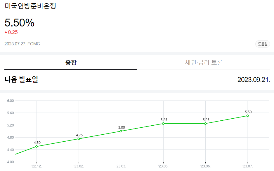 미국연방준비은행 기준금리표