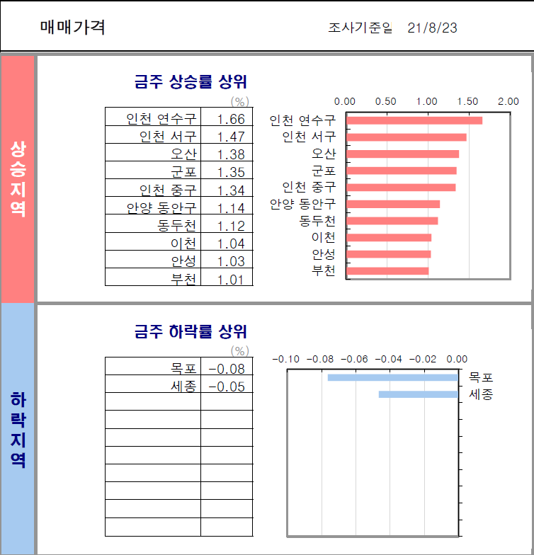 [매매/전세 증감률] 21년 8월 4주차 (조사기준일 : 8/23)
