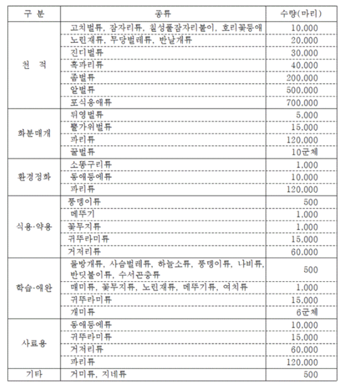 농업경영체 등록방법 - 2. 농업경영체 등록조건 농업경영체 등록방법