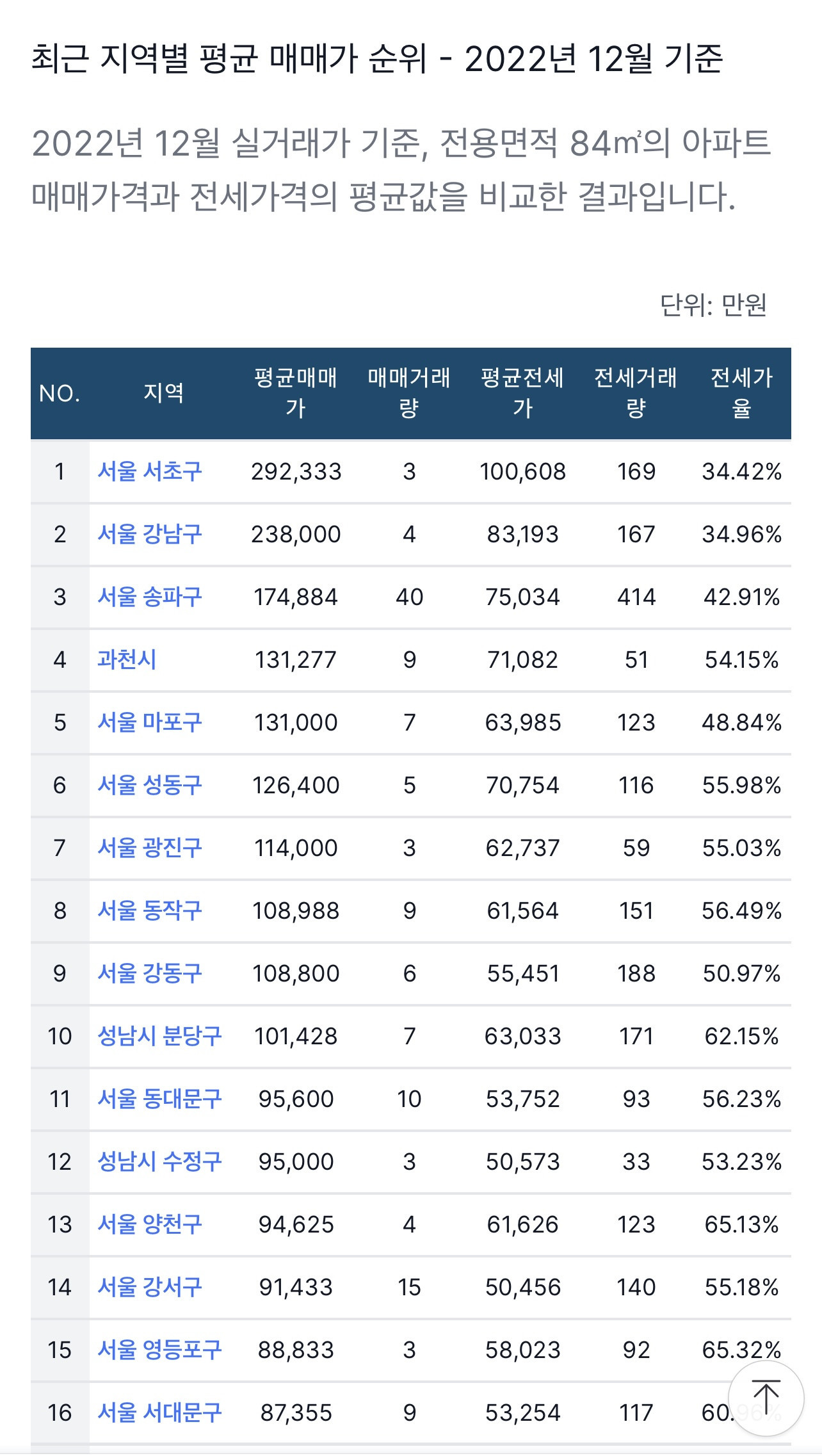  전국 지역별 아파트 값 차이...서울은 언제나 킹!