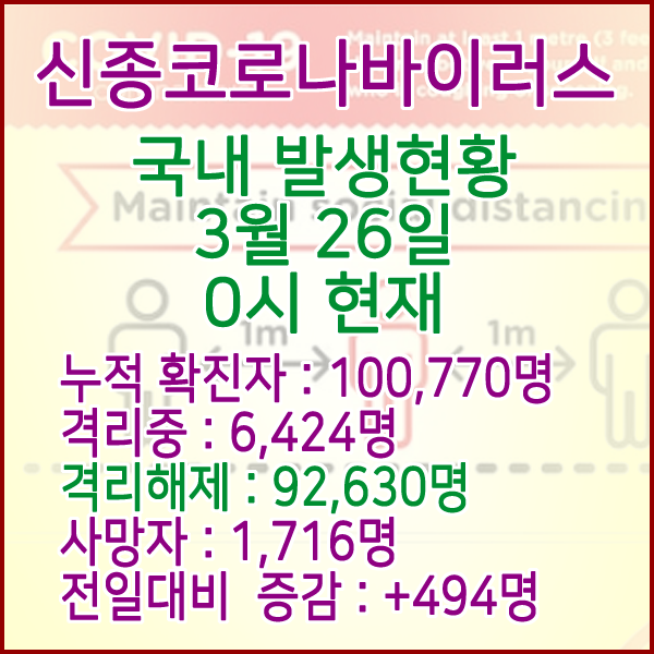  코로나19(코로나바이러스) 3월 26일 0시 국내(해외포함) 발병 100,770명 / 92,630명 완치 격리해제 / 사망자 1,716명