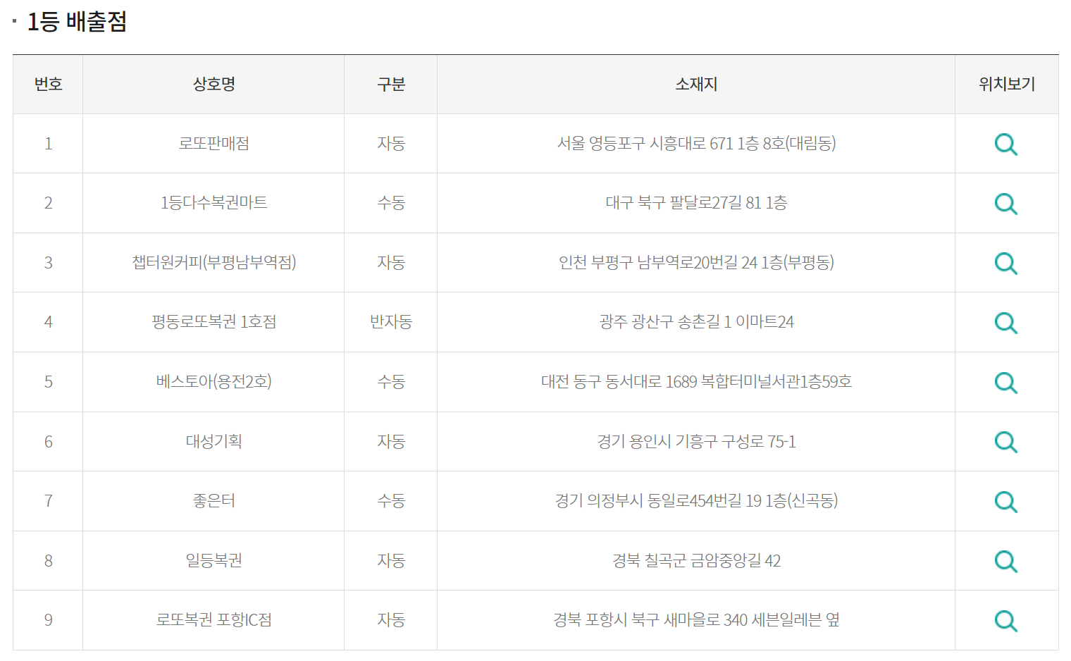 로또 당첨판매점