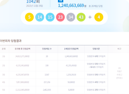  로또 1042회 1등 당첨번호 및 당첨점 정보