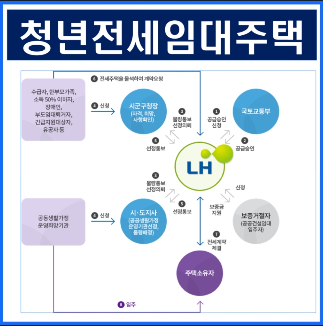 청년전세임대주택