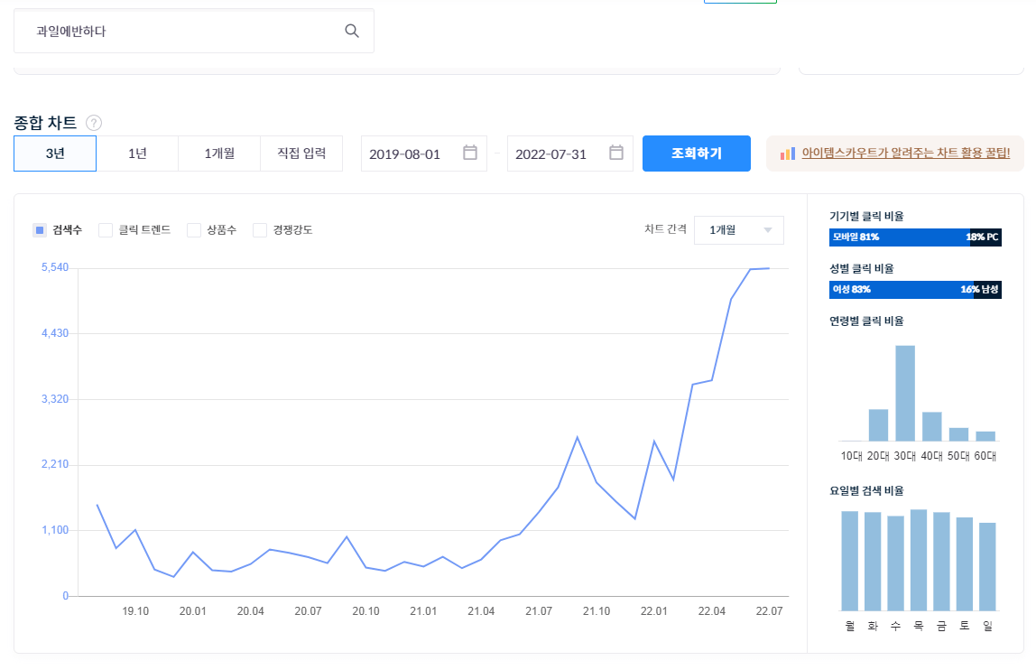 과일에 반하다 네이버 검색량