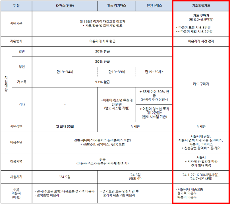 대중교통카드 비교표