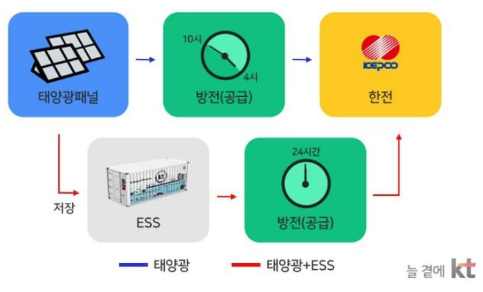 이런! 공공기관 ESS 사업...활성화 외면?