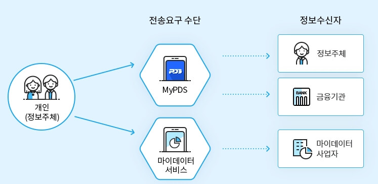 공공마이데이터