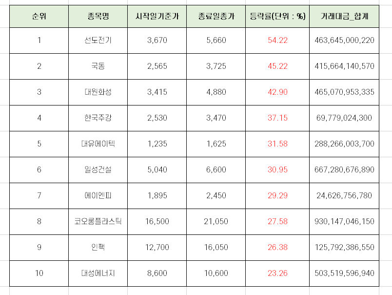  10월 첫째주 코스피 주가 상승률 상위 10개 종목
