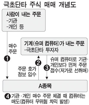  주린이 주식투자 실수 - 잦은 매매 초단타의 함정