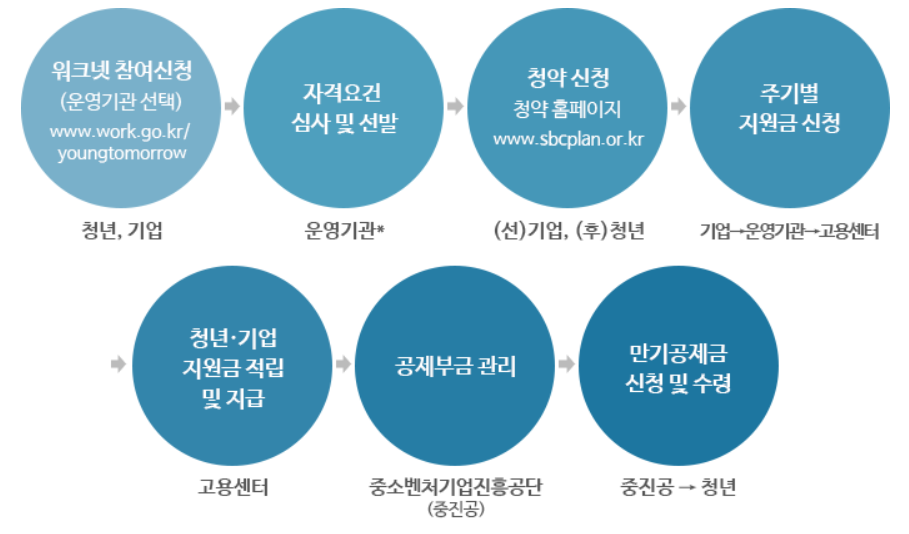 청년 내일채움공제 조건 , 신청방법 , 중도 해지