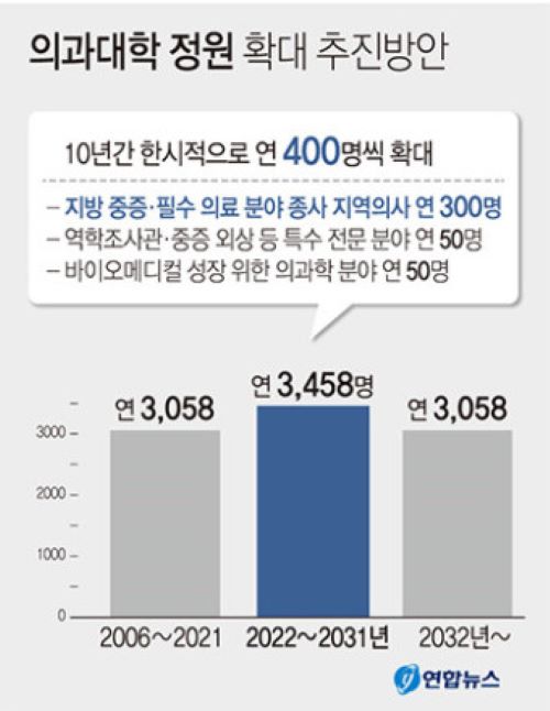 의대 정원 늘리려는 정부 vs 의사협회