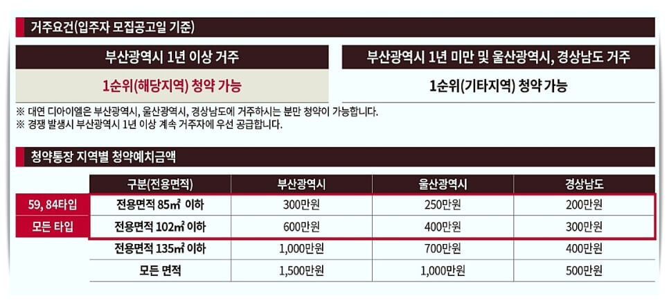 7월 대연 디아이엘 분양가