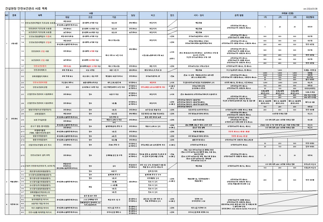 안전관리자가 갖추어야 할 안전보건관리 서류 목록