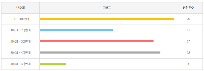 ♠975회 로또 예상번호 ♥ 974회 로또 당첨 번호 ♣ 로또 패턴 분석