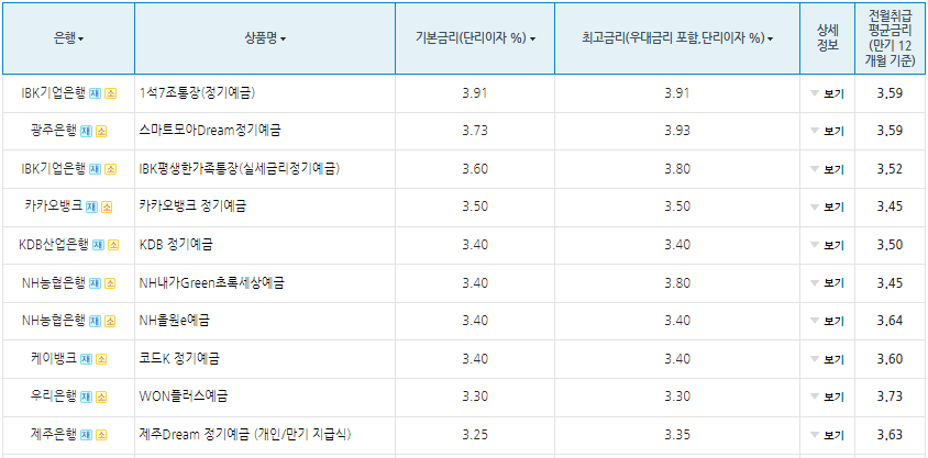 정기예금 36개월 기본금리기준