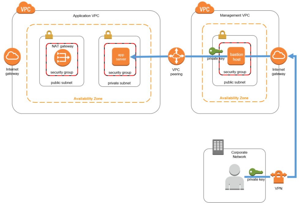 AWS Bastion 개념 정리 1