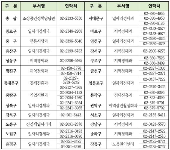 사업 총괄 및 사업장 소재지 자치구 소상공인 업무 담당부서