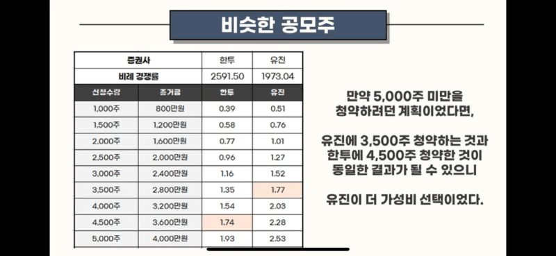 공모주 마녀공장 청약마감 과연 몇주나 받을까(출처: 주색애소리 캡쳐)