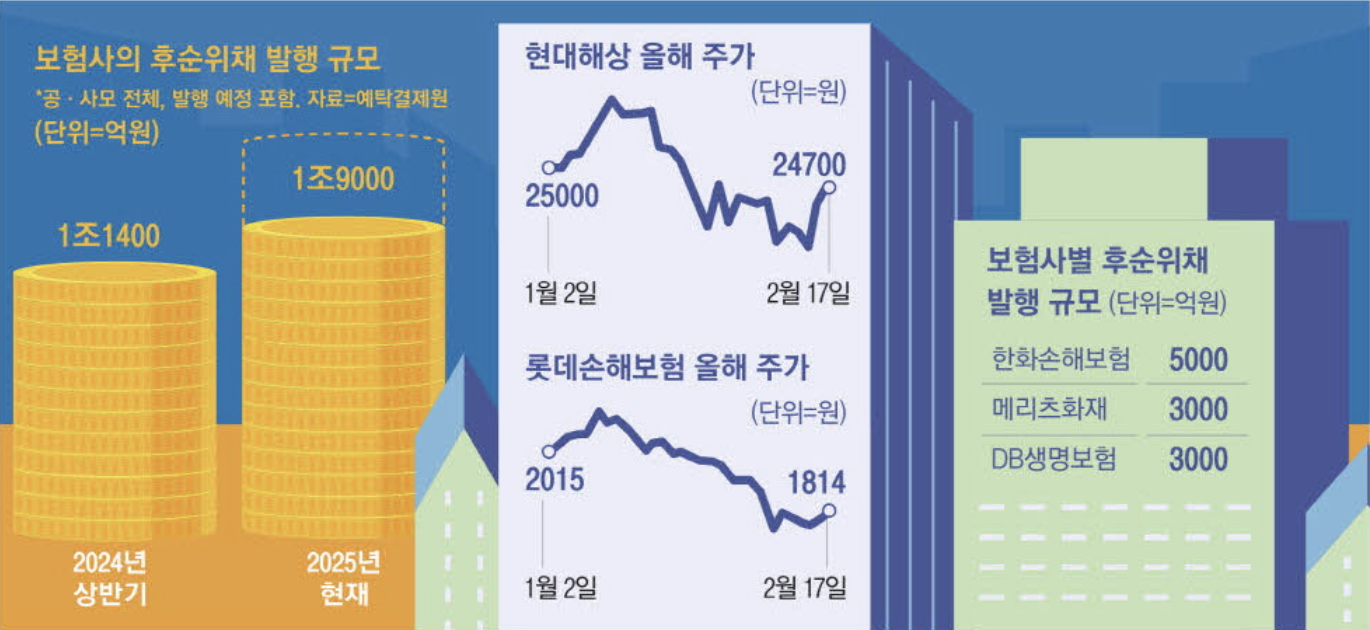 보험사별 후순위채 발행 규모 (출처 : 매일경제)