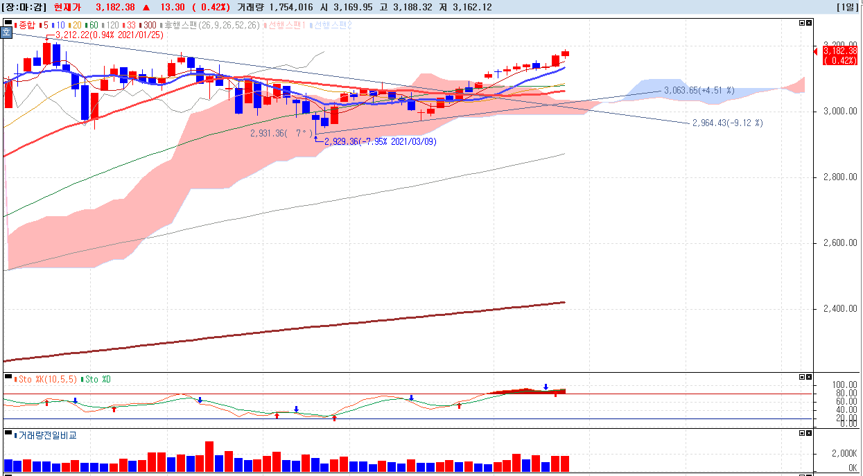 2021년-4월-14일-코스피-차트