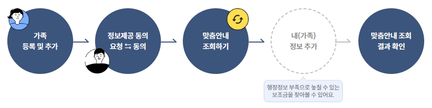 보조금24-가족보조금-확인