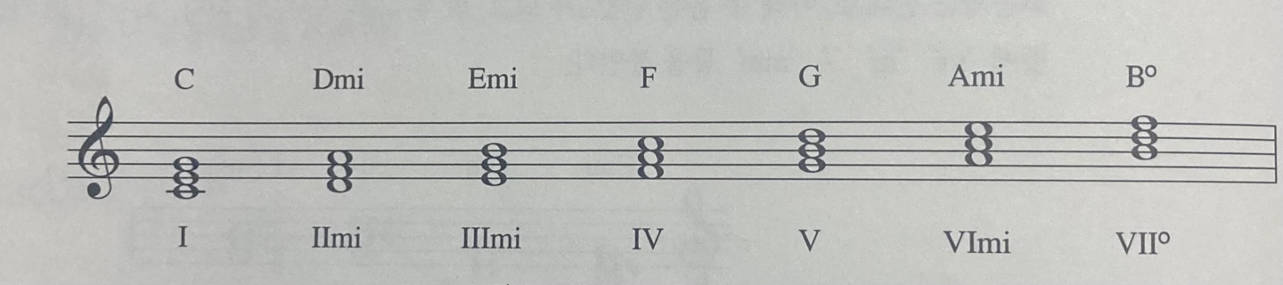 코드란 무엇인가 (2) / 7화음 / 7th Chords / Diatonic Triads / Sus4