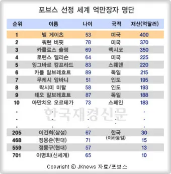 2025년 전세계 부자 순위 TOP 10 및 한국 기업인들의 위치_9