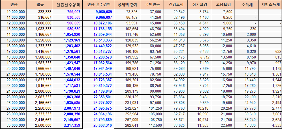 2024 연봉실수령액 3000만 원 vs. 2400만 원