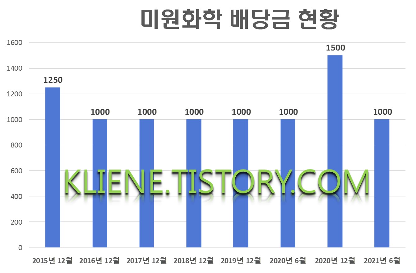  미원화학 배당금(2021년 중간배당)