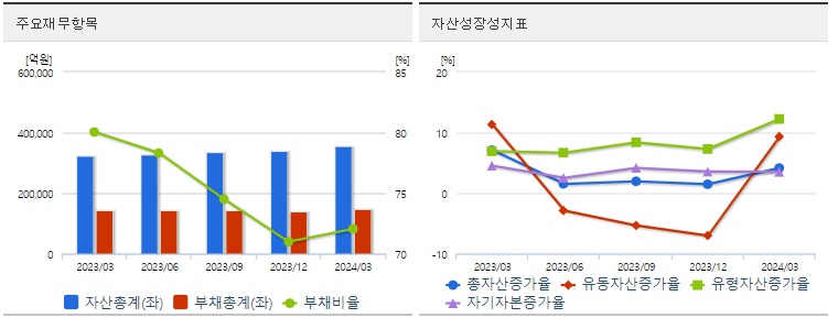 삼성SDI 재무지표