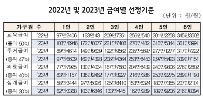 2022년 및 2023년 급여별 선정기준