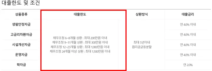  개인회생 대출 가능한 곳 (성실상환자 대출)