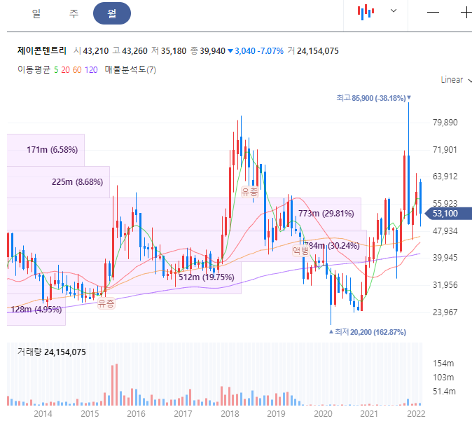 제이콘텐트리 주가