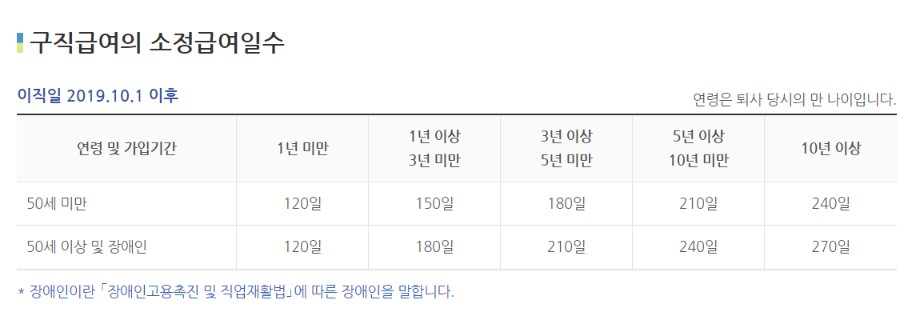 실업 수당 조건