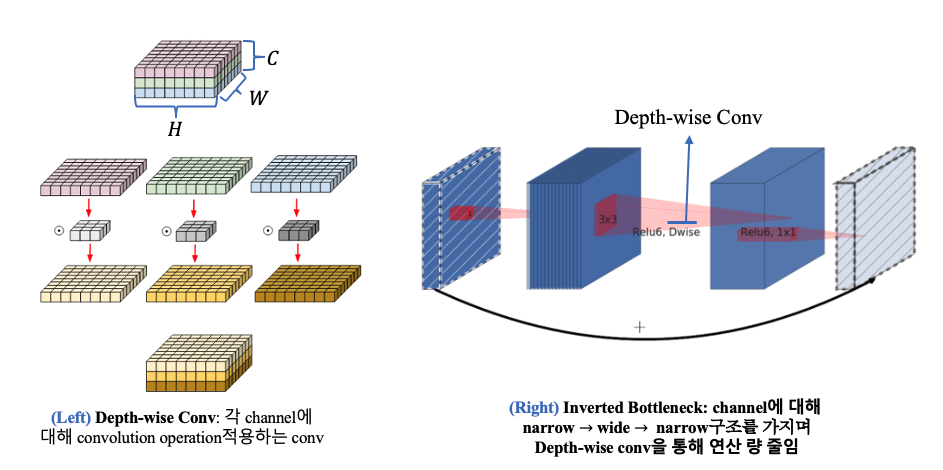 Inverted Bottleneck