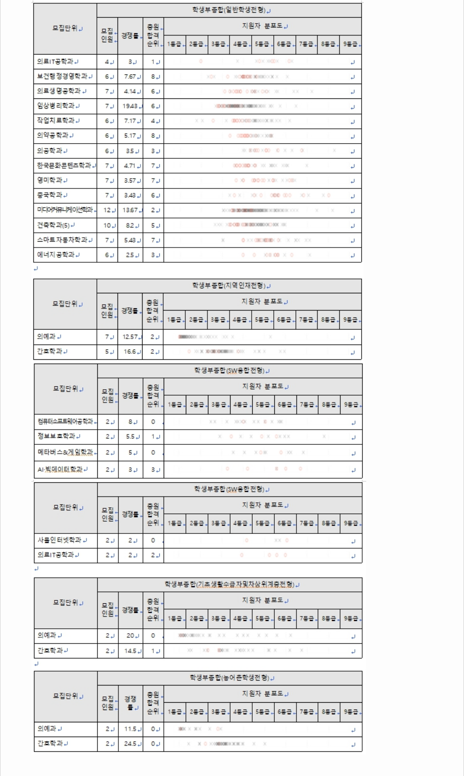 2023학년도 순천향대학교 학생부종합전형 전형 결과