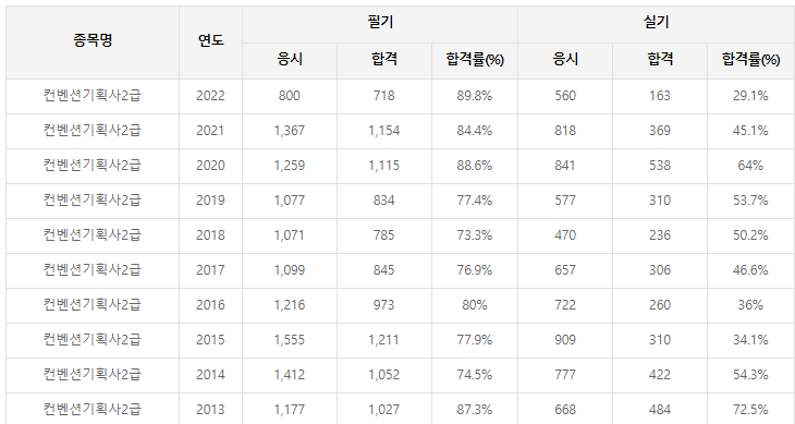 컨벤션기획사 1급 2급 자격증