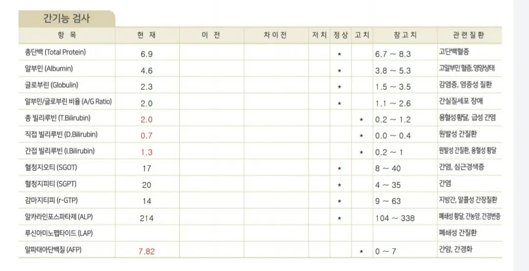 간수치가 높으면 나타나는 증상