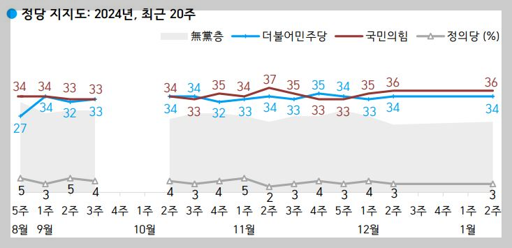 한국갤럽-정당지지율