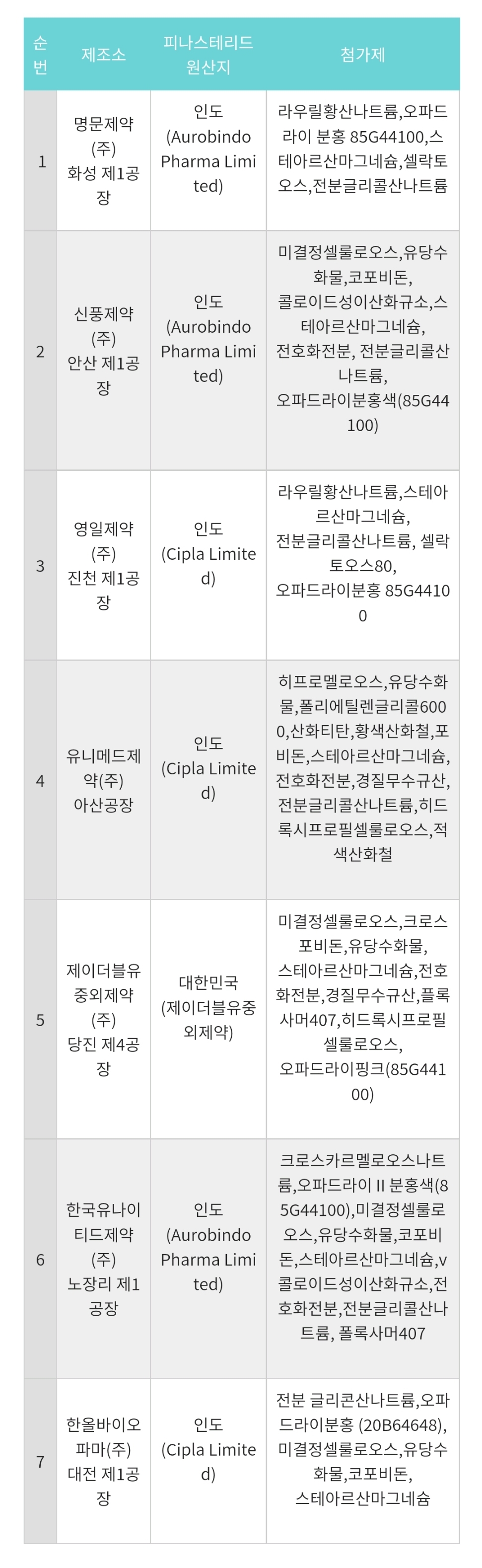 국내 피나스테리드 원료 원산지