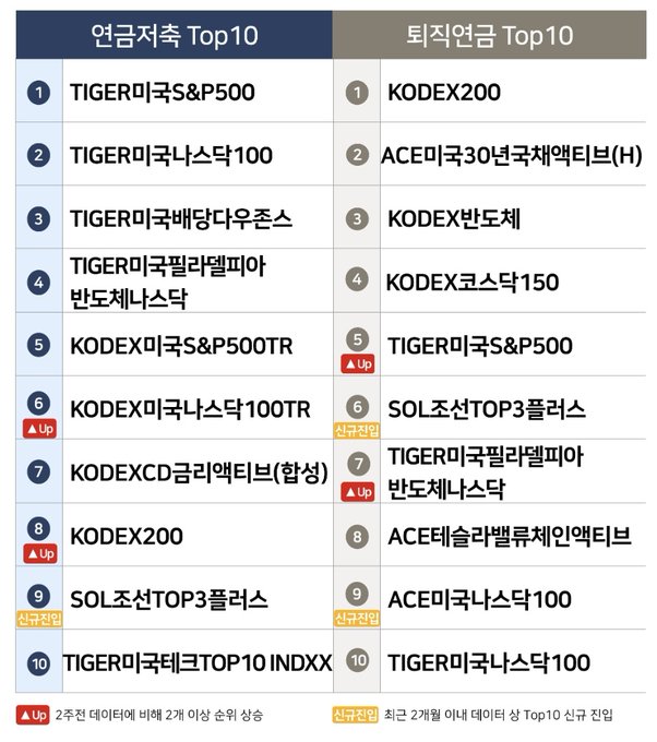 최근 한 달 동안 연금저축, 퇴직연금 계좌로 가장 많이 산 ETF 10종목