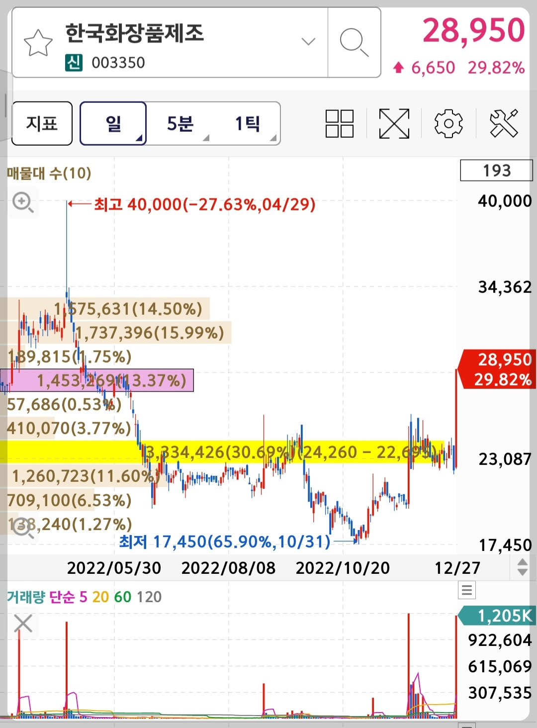 한국화장품제조 차트