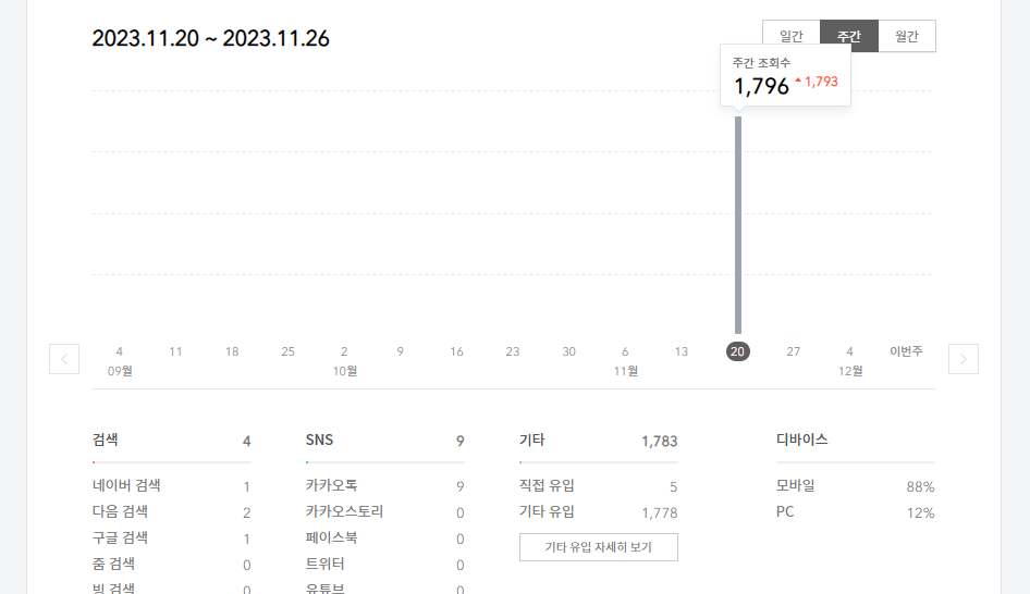 다음 메인 등에 걸린 글의 조회수 통계 2