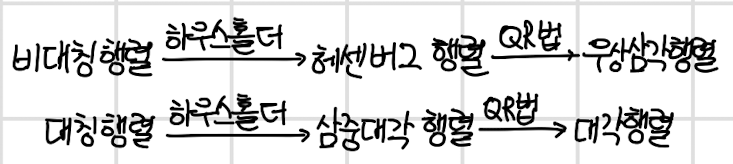  5.4. QR법 / 5.5. 역반복법