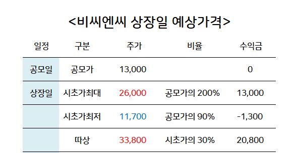 비씨엔씨 상장일