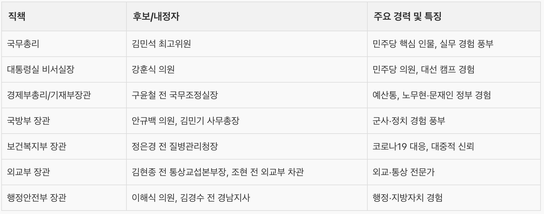 이재명 정부 내각 인선, 이재명 정부 내각 구성, 이재명 정부 구성, 21대 정부 내각, 21대 정부 내각 인선, 21대 정부 내각 구성, 21대 정부 내각, 이재명 정부 내각 인선, 이재명 정부 내각 구성, 이재명 정부 구성, 21대 정부 내각, 21대 정부 내각 인선, 21대 정부 내각 구성, 21대 정부 내각, 이재명 정부 내각 인선, 이재명 정부 내각 구성, 이재명 정부 구성, 21대 정부 내각, 21대 정부 내각 인선, 21대 정부 내각 구성, 21대 정부 내각, 이재명 정부 내각 인선, 이재명 정부 내각 구성, 이재명 정부 구성, 21대 정부 내각, 21대 정부 내각 인선, 21대 정부 내각 구성, 21대 정부 내각, 이재명 정부 내각 인선, 이재명 정부 내각 구성, 이재명 정부 구성, 21대 정부 내각, 21대 정부 내각 인선, 21대 정부 내각 구성, 21대 정부 내각, 이재명 정부 내각 인선, 이재명 정부 내각 구성, 이재명 정부 구성, 21대 정부 내각, 21대 정부 내각 인선, 21대 정부 내각 구성, 21대 정부 내각, 이재명 정부 내각 인선, 이재명 정부 내각 구성, 이재명 정부 구성, 21대 정부 내각, 21대 정부 내각 인선, 21대 정부 내각 구성, 21대 정부 내각, 이재명 정부 내각 인선, 이재명 정부 내각 구성, 이재명 정부 구성, 21대 정부 내각, 21대 정부 내각 인선, 21대 정부 내각 구성, 21대 정부 내각, 이재명 정부 내각 인선, 이재명 정부 내각 구성, 이재명 정부 구성, 21대 정부 내각, 21대 정부 내각 인선, 21대 정부 내각 구성, 21대 정부 내각, 이재명 정부 내각 인선, 이재명 정부 내각 구성, 이재명 정부 구성, 21대 정부 내각, 21대 정부 내각 인선, 21대 정부 내각 구성, 21대 정부 내각, 이재명 정부 내각 인선, 이재명 정부 내각 구성, 이재명 정부 구성, 21대 정부 내각, 21대 정부 내각 인선, 21대 정부 내각 구성, 21대 정부 내각, 이재명 정부 내각 인선, 이재명 정부 내각 구성, 이재명 정부 구성, 21대 정부 내각, 21대 정부 내각 인선, 21대 정부 내각 구성, 21대 정부 내각, 이재명 정부 내각 인선, 이재명 정부 내각 구성, 이재명 정부 구성, 21대 정부 내각, 21대 정부 내각 인선, 21대 정부 내각 구성, 21대 정부 내각, 이재명 정부 내각 인선, 이재명 정부 내각 구성, 이재명 정부 구성, 21대 정부 내각, 21대 정부 내각 인선, 21대 정부 내각 구성, 21대 정부 내각, 이재명 정부 내각 인선, 이재명 정부 내각 구성, 이재명 정부 구성, 21대 정부 내각, 21대 정부 내각 인선, 21대 정부 내각 구성, 21대 정부 내각, 이재명 정부 내각 인선, 이재명 정부 내각 구성, 이재명 정부 구성, 21대 정부 내각, 21대 정부 내각 인선, 21대 정부 내각 구성, 21대 정부 내각, 이재명 정부 내각 인선, 이재명 정부 내각 구성, 이재명 정부 구성, 21대 정부 내각, 21대 정부 내각 인선, 21대 정부 내각 구성, 21대 정부 내각, 이재명 정부 내각 인선, 이재명 정부 내각 구성, 이재명 정부 구성, 21대 정부 내각, 21대 정부 내각 인선, 21대 정부 내각 구성, 21대 정부 내각, 이재명 정부 내각 인선, 이재명 정부 내각 구성, 이재명 정부 구성, 21대 정부 내각, 21대 정부 내각 인선, 21대 정부 내각 구성, 21대 정부 내각, 이재명 정부 내각 인선, 이재명 정부 내각 구성, 이재명 정부 구성, 21대 정부 내각, 21대 정부 내각 인선, 21대 정부 내각 구성, 21대 정부 내각, 이재명 정부 내각 인선, 이재명 정부 내각 구성, 이재명 정부 구성, 21대 정부 내각, 21대 정부 내각 인선, 21대 정부 내각 구성, 21대 정부 내각, 이재명 정부 내각 인선, 이재명 정부 내각 구성, 이재명 정부 구성, 21대 정부 내각, 21대 정부 내각 인선, 21대 정부 내각 구성, 21대 정부 내각, 이재명 정부 내각 인선, 이재명 정부 내각 구성, 이재명 정부 구성, 21대 정부 내각, 21대 정부 내각 인선, 21대 정부 내각 구성, 21대 정부 내각, 이재명 정부 내각 인선, 이재명 정부 내각 구성, 이재명 정부 구성, 21대 정부 내각, 21대 정부 내각 인선, 21대 정부 내각 구성, 21대 정부 내각, 이재명 정부 내각 인선, 이재명 정부 내각 구성, 이재명 정부 구성, 21대 정부 내각, 21대 정부 내각 인선, 21대 정부 내각 구성, 21대 정부 내각, 이재명 정부 내각 인선, 이재명 정부 내각 구성, 이재명 정부 구성, 21대 정부 내각, 21대 정부 내각 인선, 21대 정부 내각 구성, 21대 정부 내각, 이재명 정부 내각 인선, 이재명 정부 내각 구성, 이재명 정부 구성, 21대 정부 내각, 21대 정부 내각 인선, 21대 정부 내각 구성, 21대 정부 내각, 이재명 정부 내각 인선, 이재명 정부 내각 구성, 이재명 정부 구성, 21대 정부 내각, 21대 정부 내각 인선, 21대 정부 내각 구성, 21대 정부 내각, 이재명 정부 내각 인선, 이재명 정부 내각 구성, 이재명 정부 구성, 21대 정부 내각, 21대 정부 내각 인선, 21대 정부 내각 구성, 21대 정부 내각, 이재명 정부 내각 인선, 이재명 정부 내각 구성, 이재명 정부 구성, 21대 정부 내각, 21대 정부 내각 인선, 21대 정부 내각 구성, 21대 정부 내각, 이재명 정부 내각 인선, 이재명 정부 내각 구성, 이재명 정부 구성, 21대 정부 내각, 21대 정부 내각 인선, 21대 정부 내각 구성, 21대 정부 내각, 이재명 정부 내각 인선, 이재명 정부 내각 구성, 이재명 정부 구성, 21대 정부 내각, 21대 정부 내각 인선, 21대 정부 내각 구성, 21대 정부 내각,