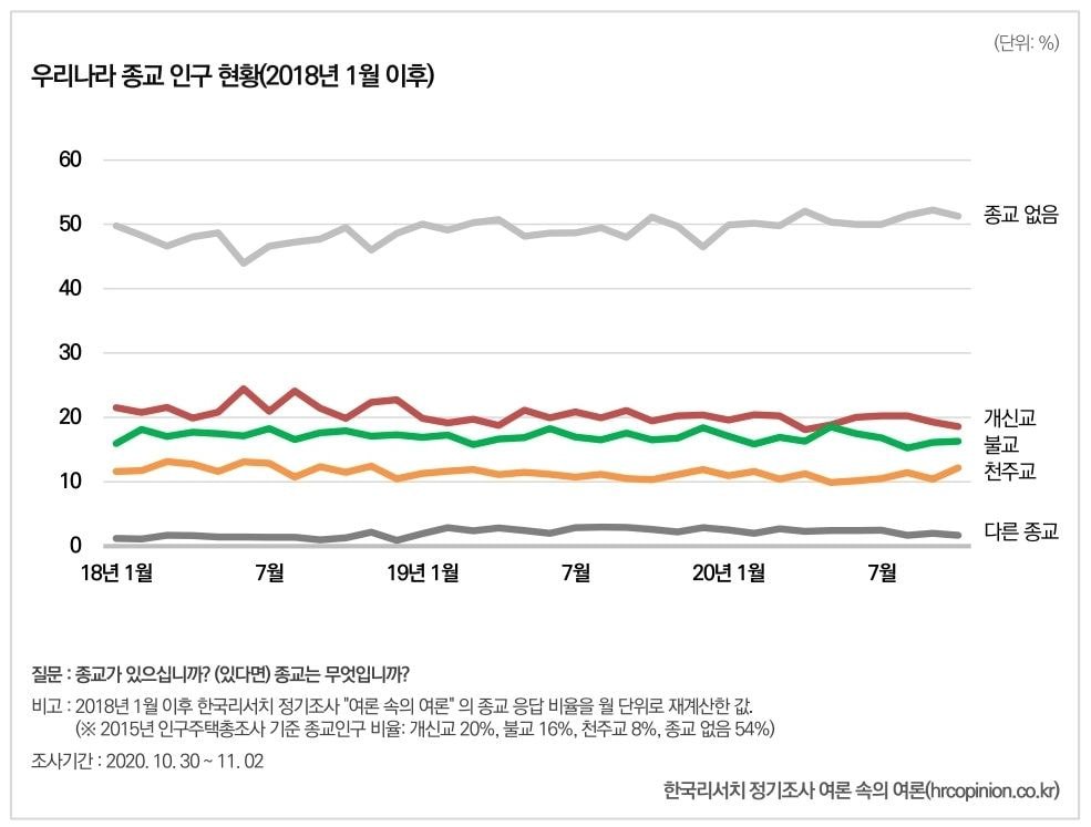  한국인 종교 분표