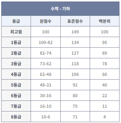 2023년 6월 모의고사 기하 등급컷